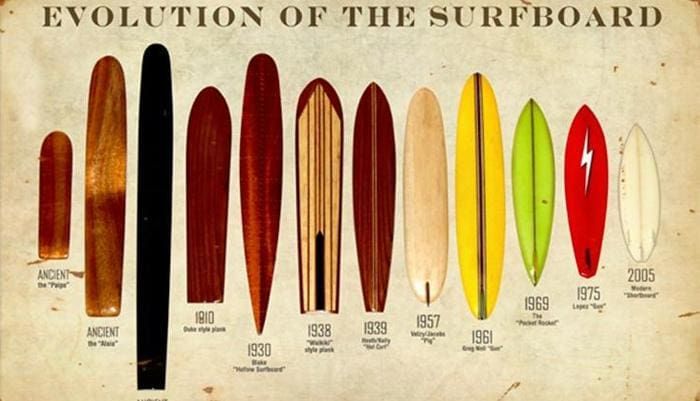 Surf antiguo